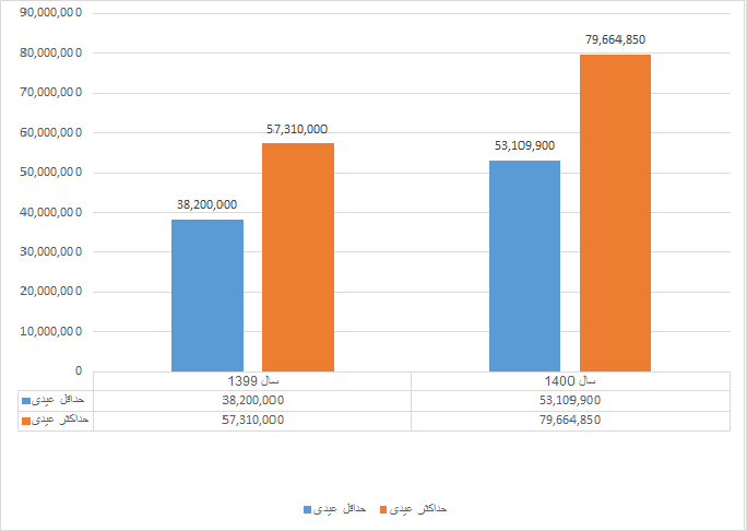 نحوه محاسبه عیدی 1400